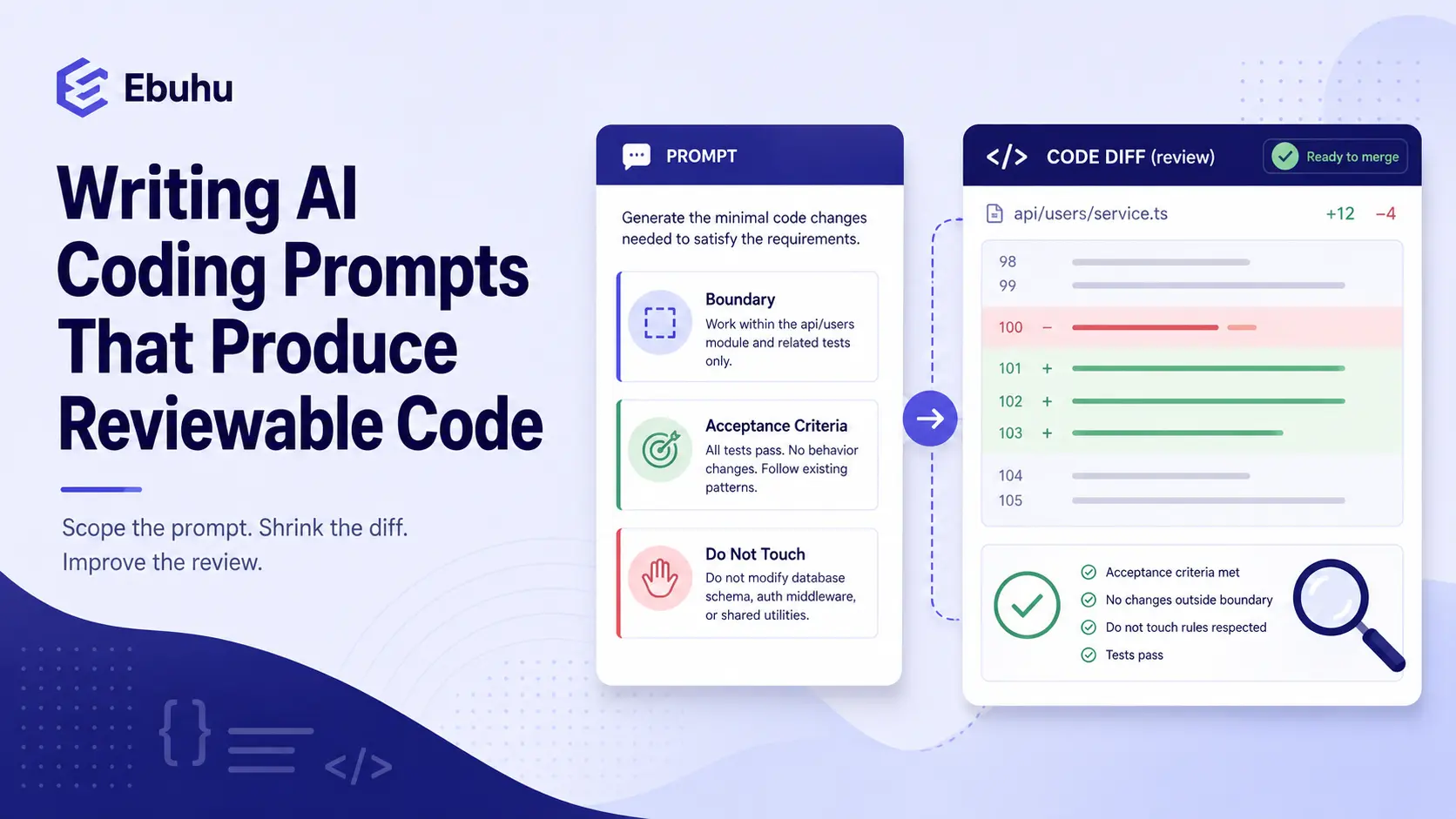 AI coding prompt with boundary, acceptance criteria, and code diff review workflow
